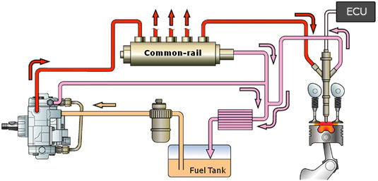 common rail diesel system